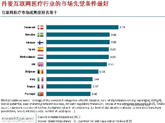 欧盟互联网医疗app市场,哪国强?