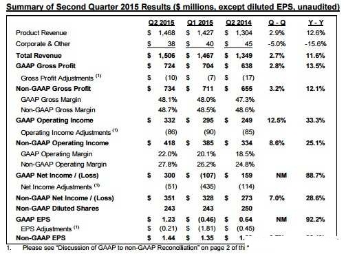 恩智浦盘后跌 4%，产能利用率降
