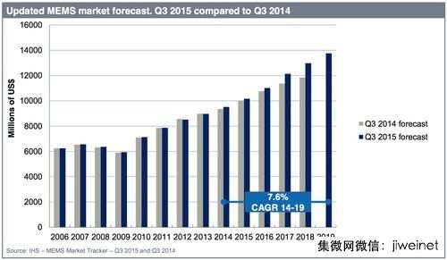 2018年MEMS市场规模可达130亿美元
