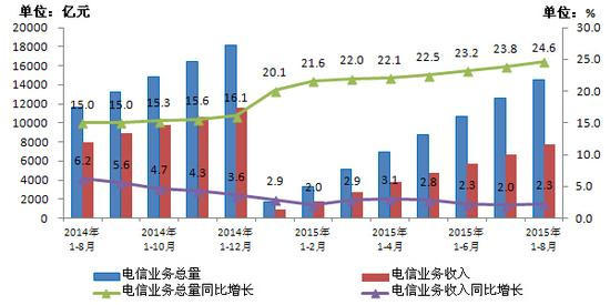 工信部：4G用户2.77亿 户均移动互联网流量340M