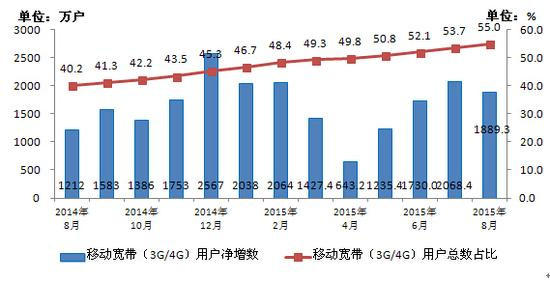 工信部：4G用户2.77亿 户均移动互联网流量340M