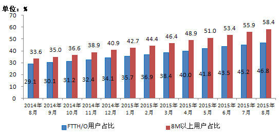 工信部：4G用户2.77亿 户均移动互联网流量340M