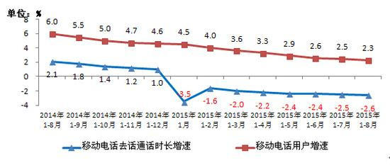 工信部：4G用户2.77亿 户均移动互联网流量340M