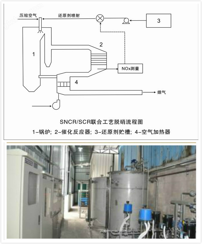 烟气脱硫脱硝工艺/ 设备
