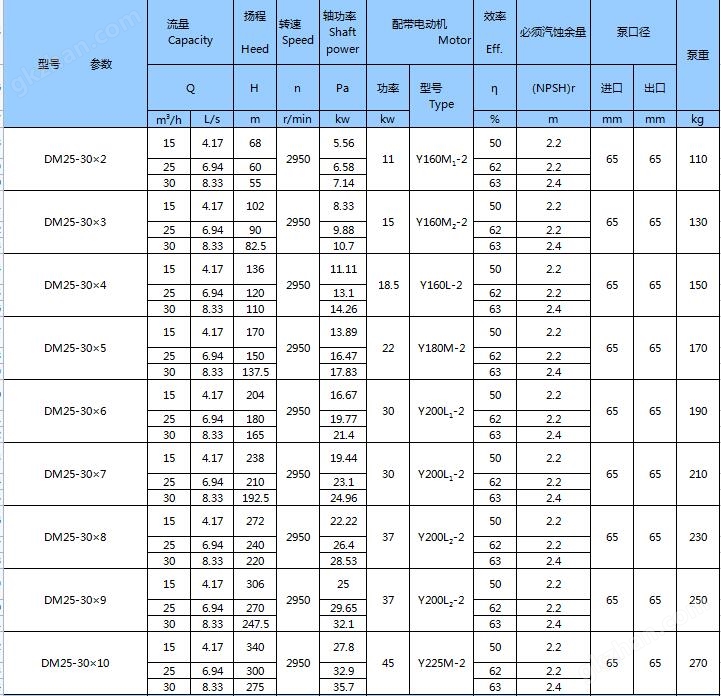 DM型耐磨矿用多级离心泵(图5)